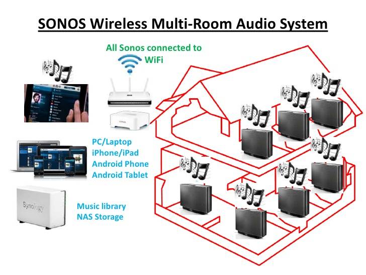 Installation multiroom Sonos Lyon